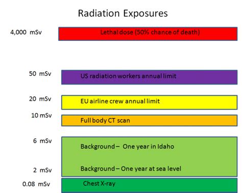 Radiation Exposure Maximum Radiation Exposure Limits