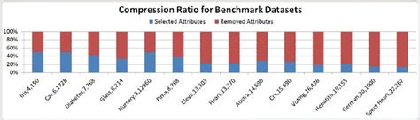 the compression ratio for benchmark datasets by markov blanket feature