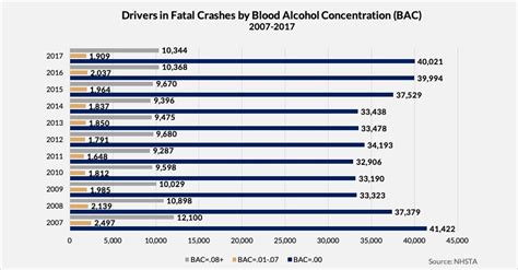 U S Crash Statistics Charts And Data Safer America