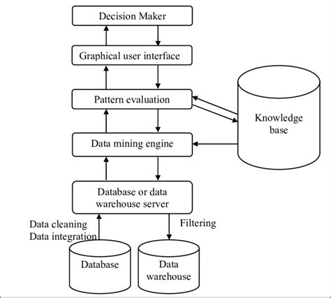 architecture   typical data mining system  scientific