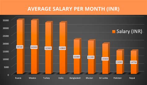 average salary  india   professionals psadoassets