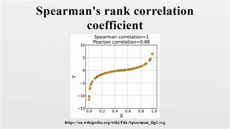 spearman s rank correlation coefficient youtube