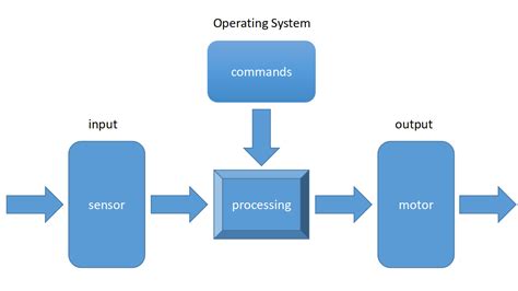 embedded systems   embedded systemsmeaning  simple