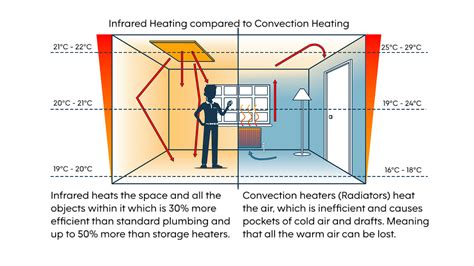 infrared heating save  money   energy bills jigsaw
