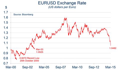 chart   month euro  dollar exchange rate
