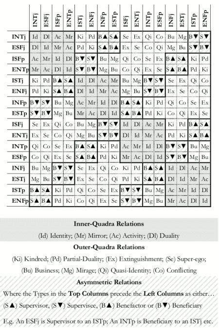 myers briggs personality test compatibility chart