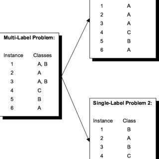 tutorial  multi label classification techniques
