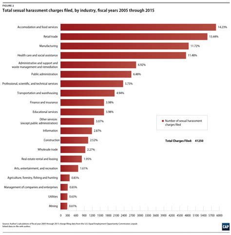 workplace sexual harassment by industry working now and then