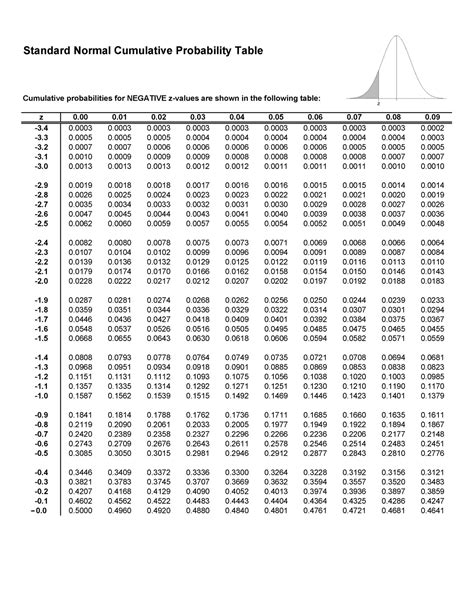 cumulative standard normal distribution table  standard normal