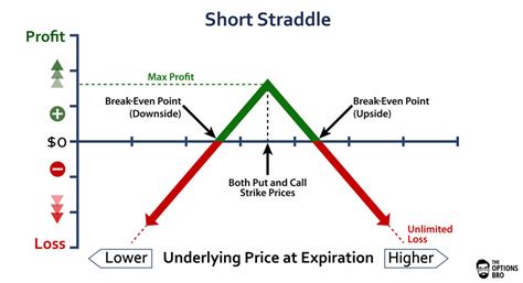 straddle option strategy everything you need to know the options bro