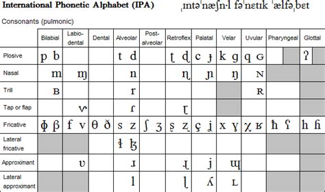 international phonetic alphabet ipa symbols  pulmonic consonants