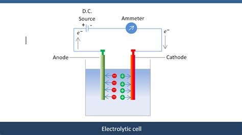 electrolytic cells  electrolysis brilliant math science wiki