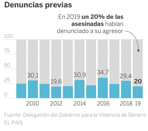 violencia de género 55 asesinatos machistas en 2019 la cifra más alta