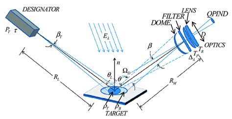 modeling  semi active laser guidance system  scientific diagram
