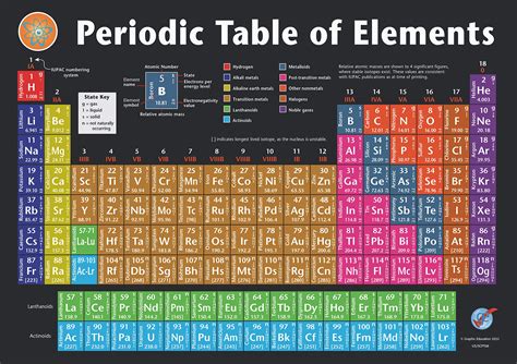 Buy Graphic Education Periodic Table Of Elements Vinyl Up To Date 2022