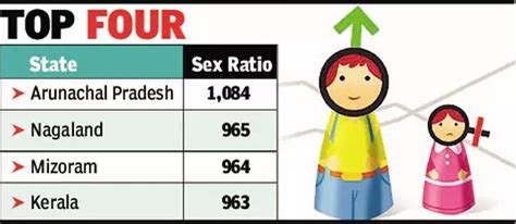 With 1 084 Females Born Per Thousand Males Arunachal Pradesh Recorded