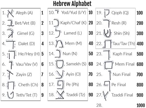 hebrew alphabet  letter values rreligiomythology