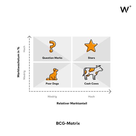 bcg matrix portfolioanalyse fuer unternehmen wcg