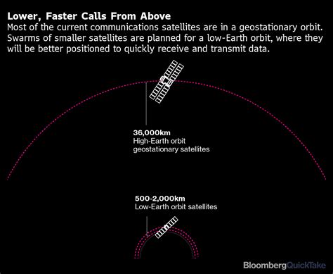earth orbit satellites    space race quicktake