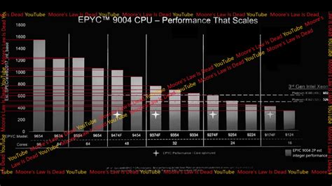 amd epyc genoa zen  cpu lineup specs benchmarks leaked