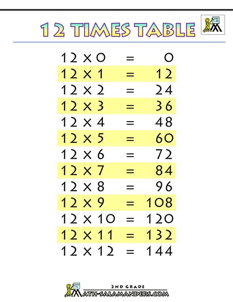 times tables chart  times table printablegif  times