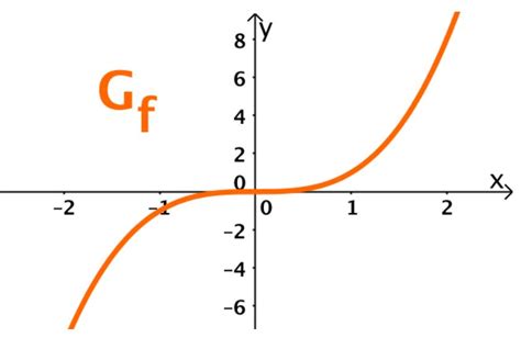 graph einer funktion lernen mit serlo