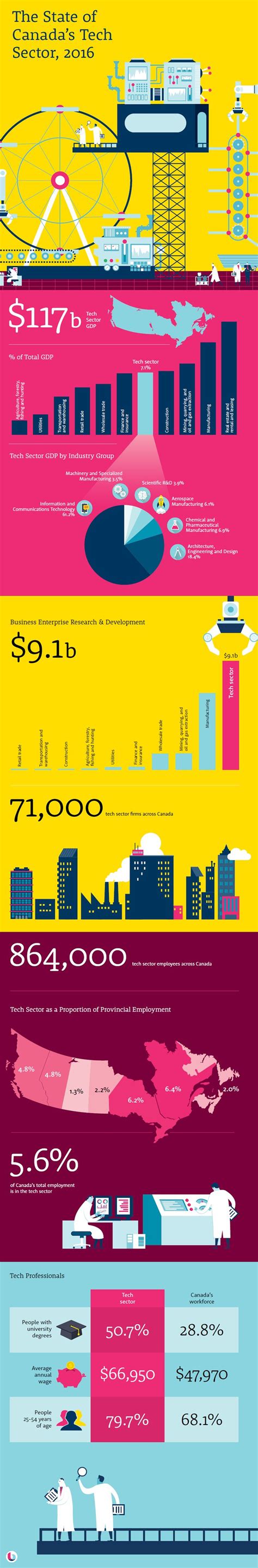 canada s tech sector is much larger than you think [infographic
