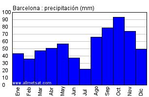 clima barcelona aeropuerto de barcelona el prat espana