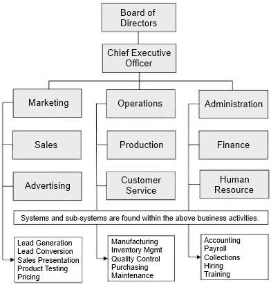 organization chartyour  business system