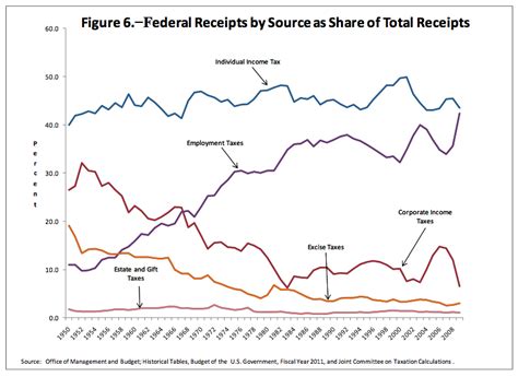 A Brief Visual History Of U S Taxes The Atlantic