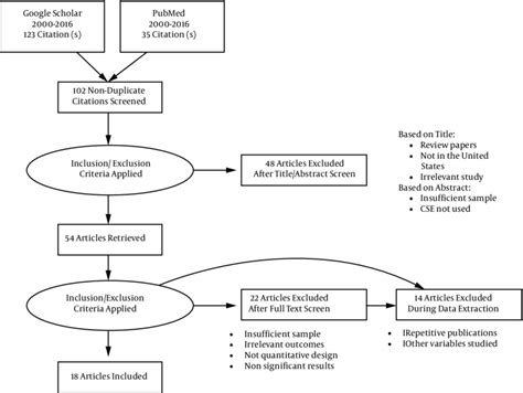flow diagram for review of comprehensive sex education programs on