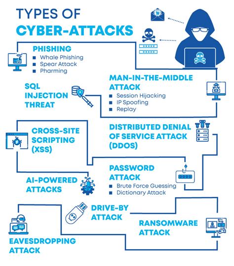 Everything You Need To Know About Cybersecurity Attacks And How To