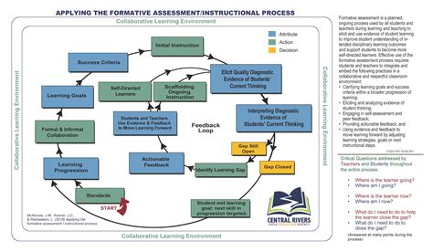 formative assessment instructional process central