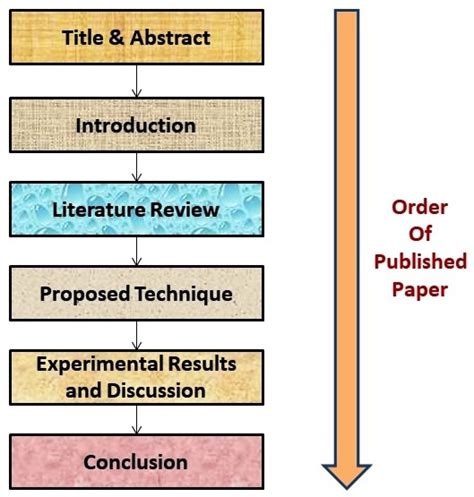 order  composing  sections   research paper quick image