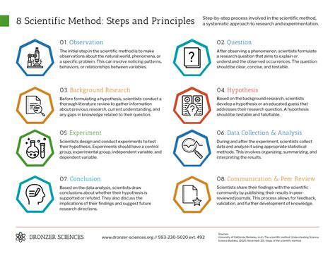 scientific method steps  principles