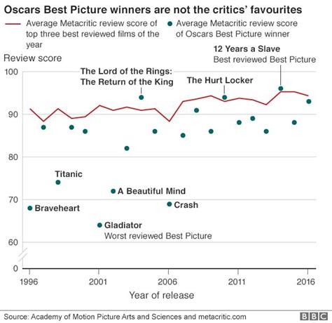 oscars 2017 do the best films and performances win bbc news