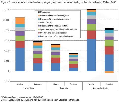 number of excess deaths by region sex and cause of death