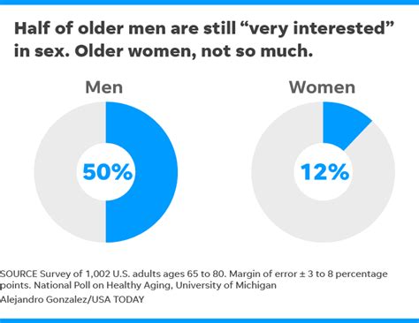 seniors and sex many adults ages 65 80 are having sex