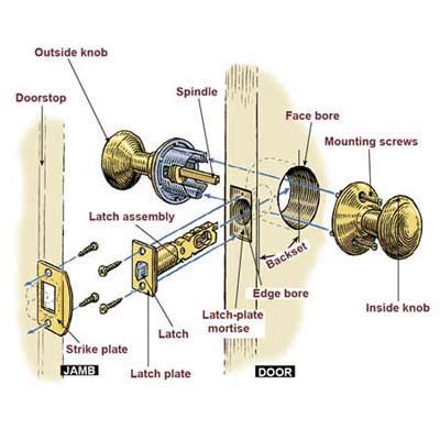 lock   open  door    insides   door handle    door knob