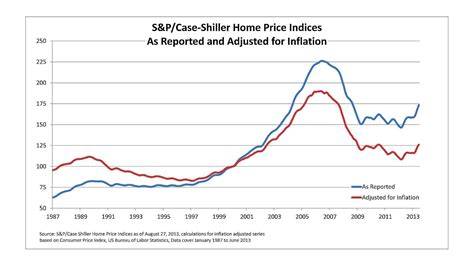 current consumer price index rate index choices