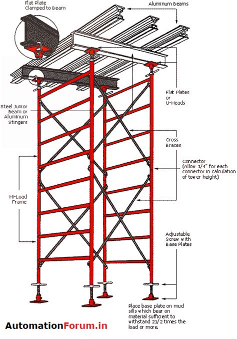 scaffolding main part safety considerations  scaffolding industrial automation