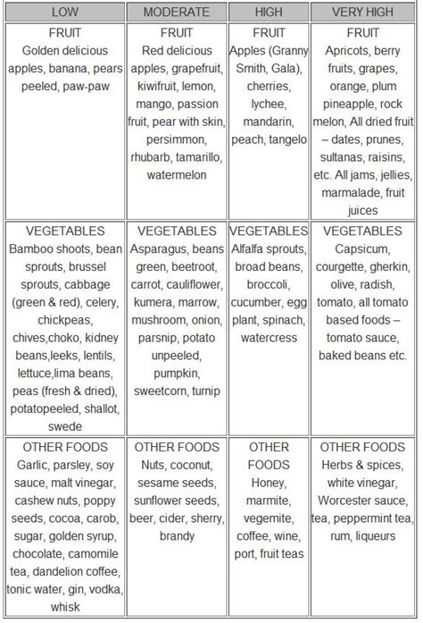 salicylate food chart salicylatefoodchart salicylates