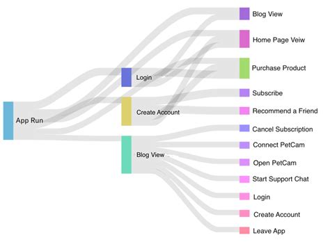 funnel analytics how to use different visualizations to tell your data