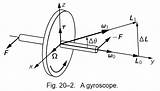 Gyroscope Dynamics Lectures Feynman Precession Rotational Questions sketch template