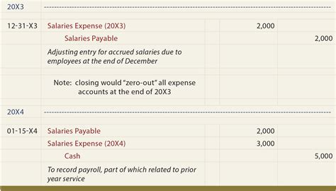 journal entry  payment  salaries info loans