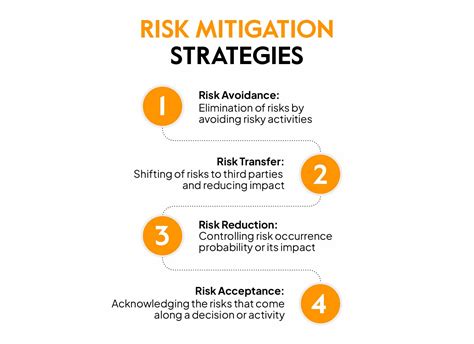 types  risks  risk mitigation strategies   sprinto