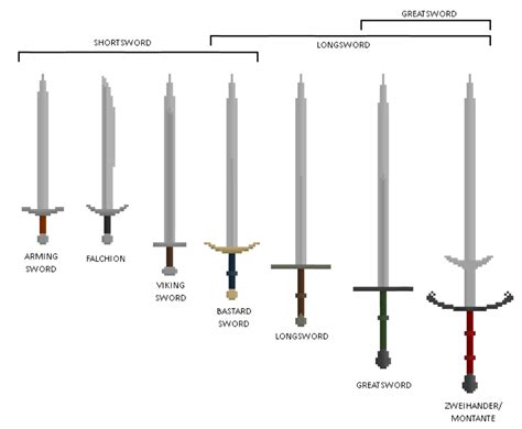 Historical Swords Compared To The 3 Main Dandd 5e Swords Disclaimer In