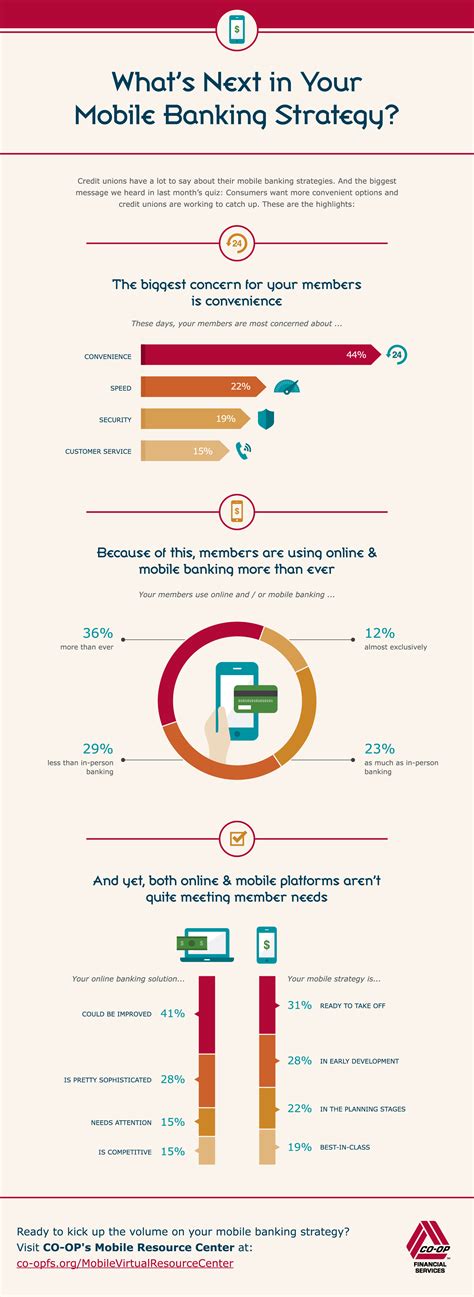 whats    mobile banking strategy