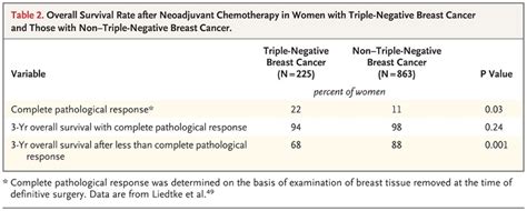 Triple Negative Breast Cancer Nejm