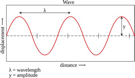 waves physics gcse flashcards memorang
